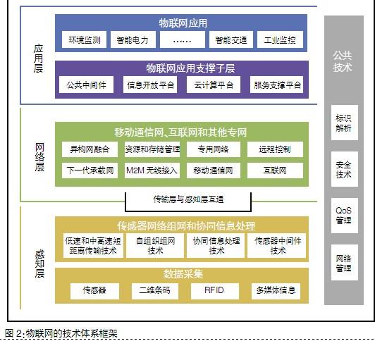 物聯網技術框架與標準體系