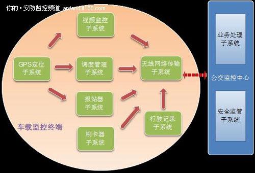 物聯網技術構建公交安全管理解決方案(圖1)