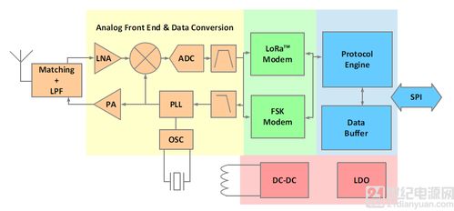 Semtech 以新一代 LoRa 平臺支持物聯(lián)網(wǎng)未來發(fā)展