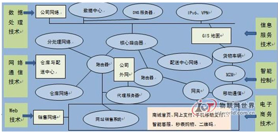 電子商務(wù)中佳潤物聯(lián)網(wǎng)技術(shù)會如何