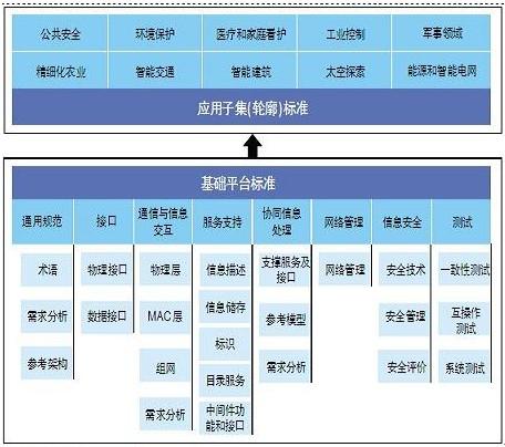 物聯網技術框架與標準體系概述