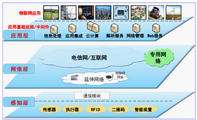 物聯網三層架構之感知層中傳感器技術的重要作用