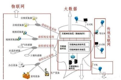 通俗的介紹人工智能和大數據,云計算和物聯網