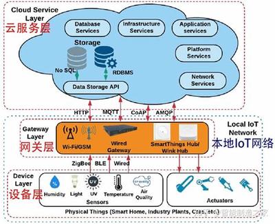 物聯網平臺軟件功能架構圖詳解:物聯網的三層架構圖更新