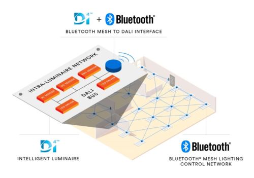 藍牙mesh網絡與dali智能照明標準將是天作之合