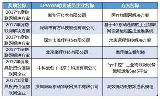 6家lpwan產業聯盟成員獲得工信部 2017年度物聯網解決方案 榮譽